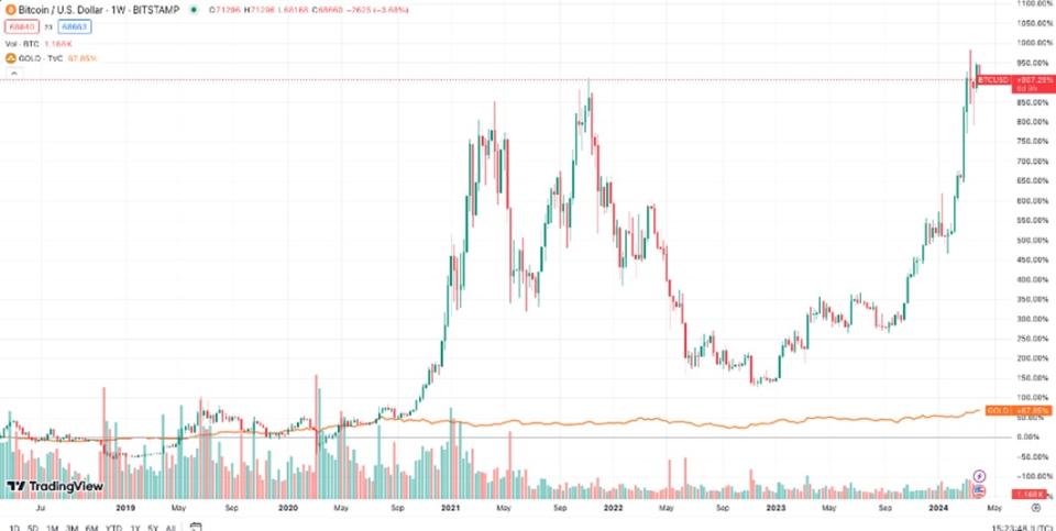btc vs oro septiembre 4 de 2024